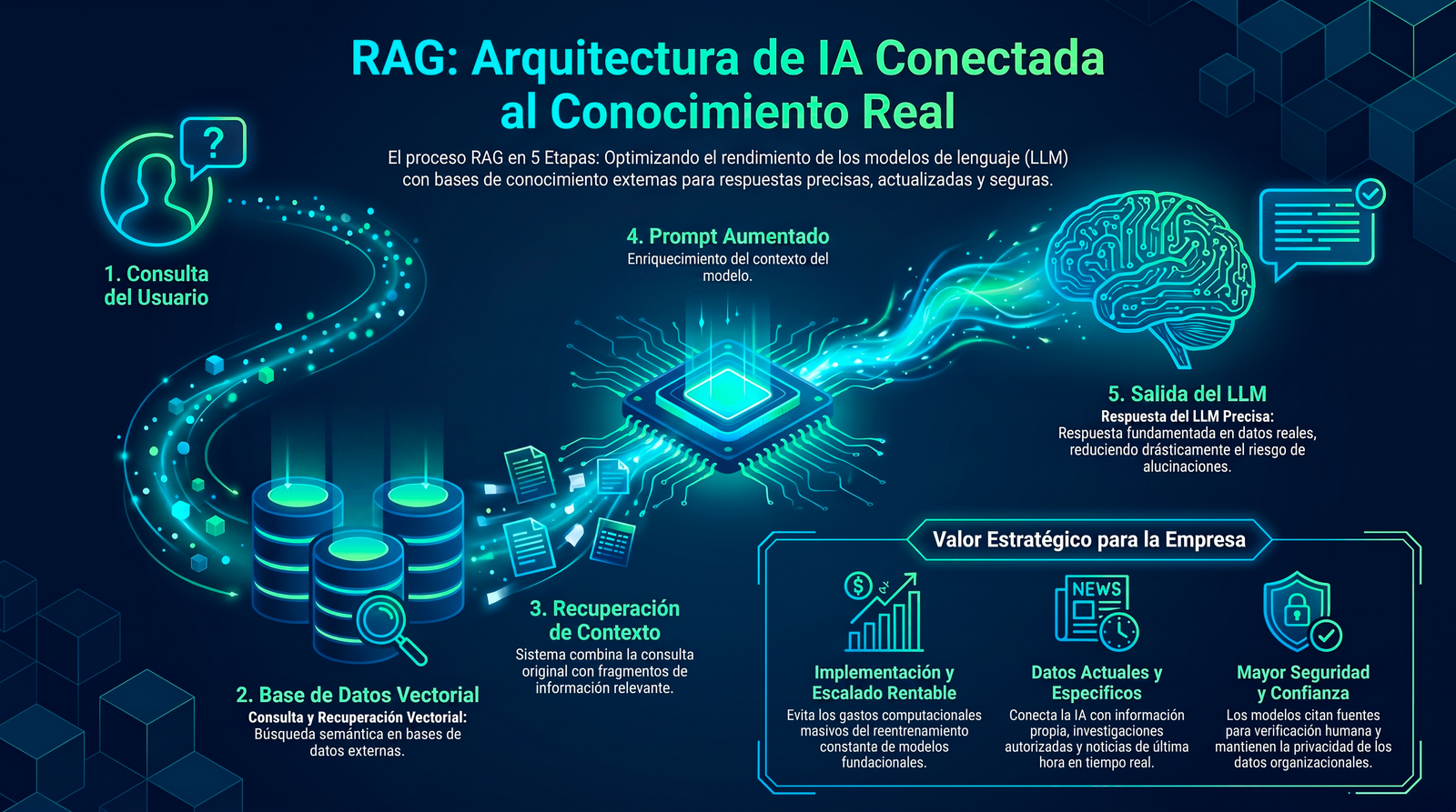 ¿Qué es RAG (Generación Aumentada por Recuperación)? | AFR LOGIC