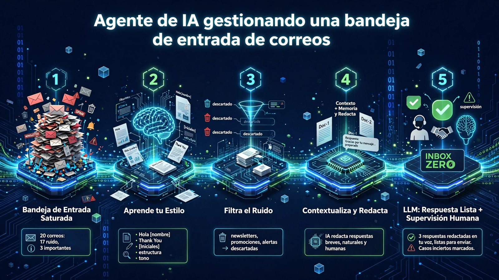 Agentes de IA para correos: cómo automatizar respuestas con tu propio estilo | AFR LOGIC