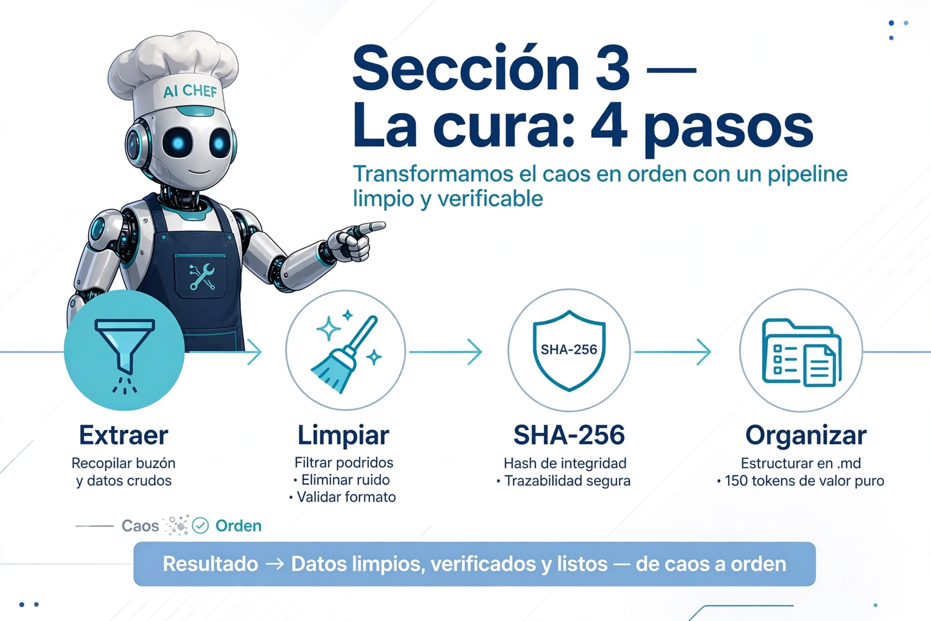 Infografía: Pipeline de limpieza de datos en 4 pasos - Extracción, Limpieza, Deduplicación SHA-256 y Organización por temas